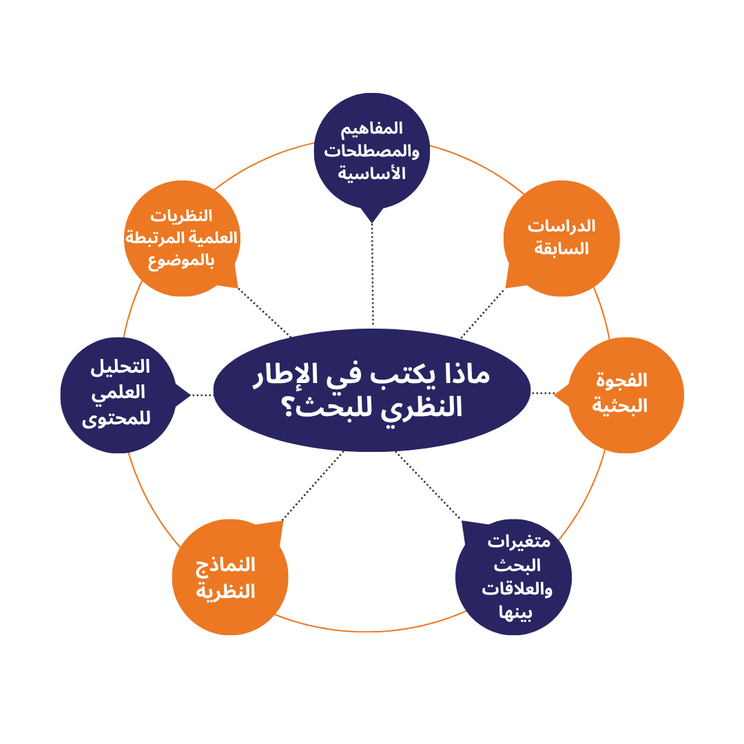 كيف أكتب الإطار النظري في خطة البحث؟ 
